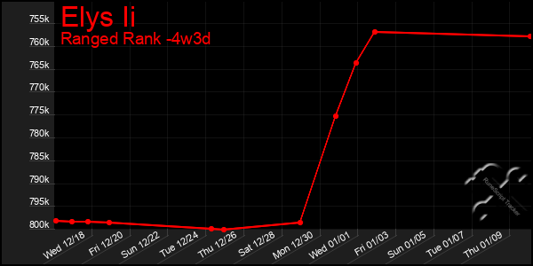 Last 31 Days Graph of Elys Ii