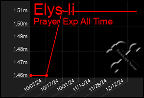 Total Graph of Elys Ii