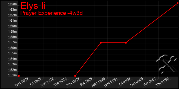 Last 31 Days Graph of Elys Ii