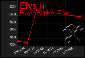 Total Graph of Elys Ii