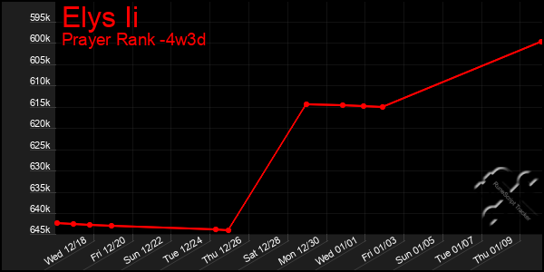 Last 31 Days Graph of Elys Ii