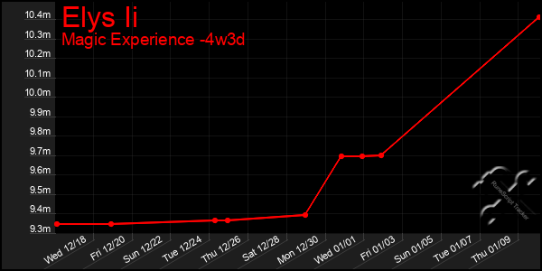 Last 31 Days Graph of Elys Ii