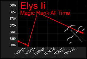 Total Graph of Elys Ii