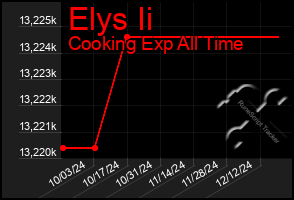 Total Graph of Elys Ii