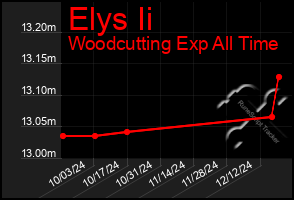 Total Graph of Elys Ii