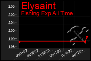 Total Graph of Elysaint