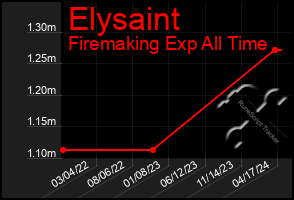 Total Graph of Elysaint