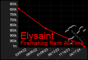 Total Graph of Elysaint