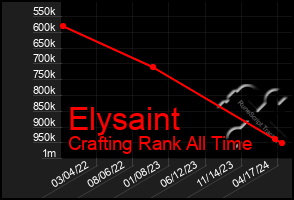 Total Graph of Elysaint