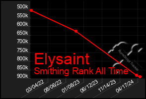 Total Graph of Elysaint
