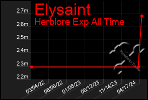 Total Graph of Elysaint