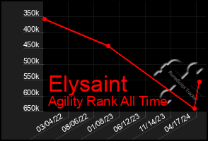 Total Graph of Elysaint