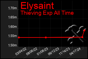 Total Graph of Elysaint