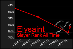 Total Graph of Elysaint