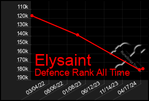 Total Graph of Elysaint