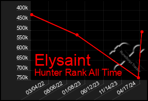 Total Graph of Elysaint