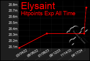 Total Graph of Elysaint