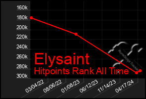 Total Graph of Elysaint