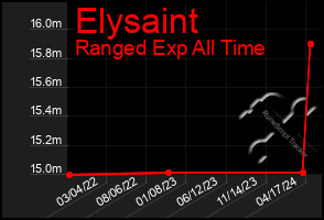 Total Graph of Elysaint