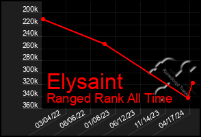 Total Graph of Elysaint