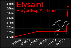 Total Graph of Elysaint