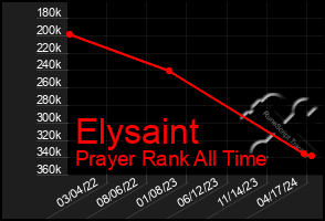 Total Graph of Elysaint