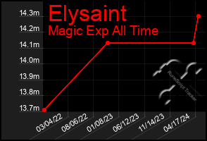 Total Graph of Elysaint