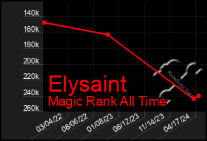 Total Graph of Elysaint