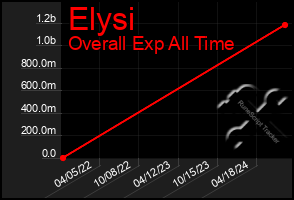 Total Graph of Elysi