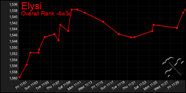 Last 31 Days Graph of Elysi