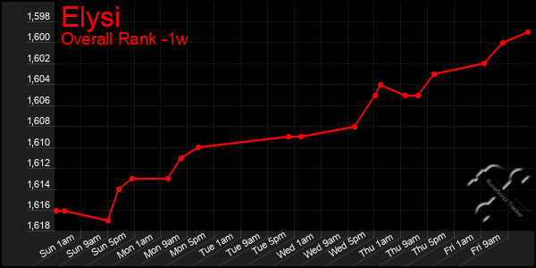 1 Week Graph of Elysi