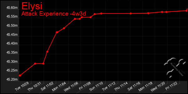 Last 31 Days Graph of Elysi