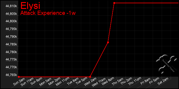 Last 7 Days Graph of Elysi