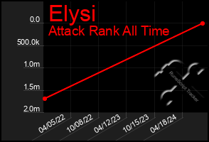 Total Graph of Elysi