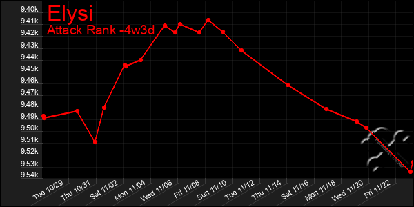 Last 31 Days Graph of Elysi