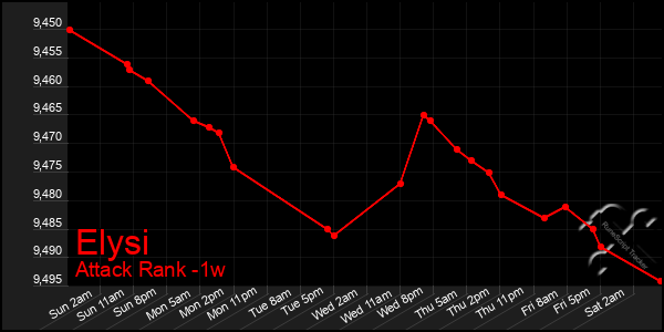 Last 7 Days Graph of Elysi