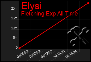 Total Graph of Elysi