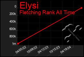 Total Graph of Elysi