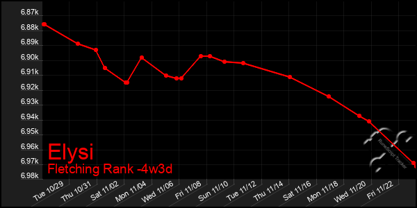 Last 31 Days Graph of Elysi