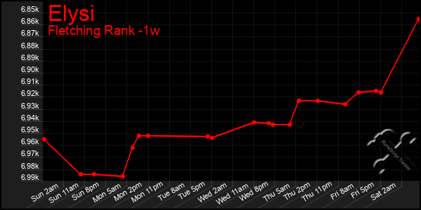 Last 7 Days Graph of Elysi