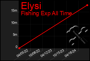 Total Graph of Elysi