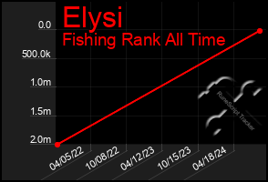 Total Graph of Elysi