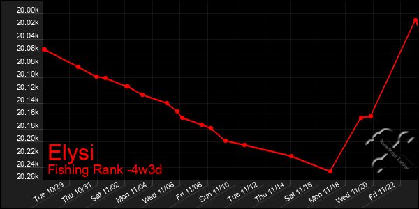 Last 31 Days Graph of Elysi