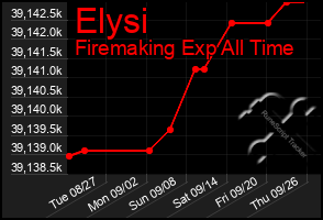 Total Graph of Elysi