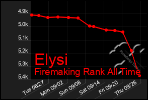 Total Graph of Elysi