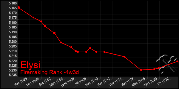 Last 31 Days Graph of Elysi