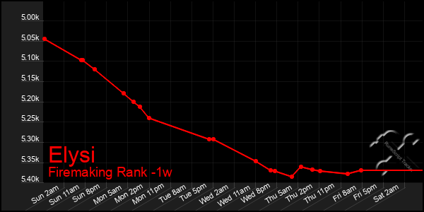 Last 7 Days Graph of Elysi