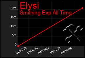 Total Graph of Elysi