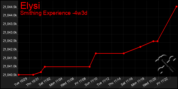 Last 31 Days Graph of Elysi