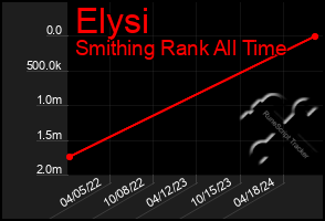 Total Graph of Elysi